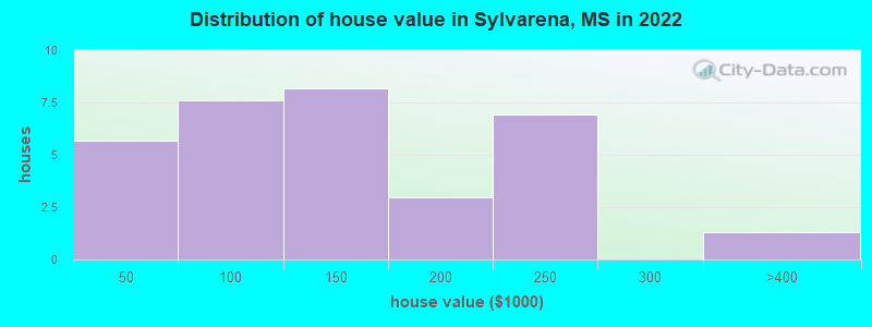 Distribution of house value in Sylvarena, MS in 2022