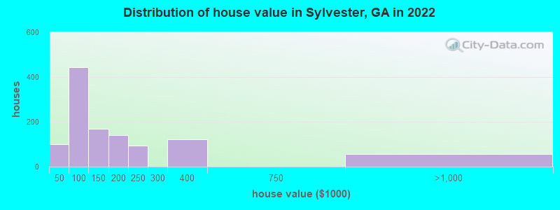 Distribution of house value in Sylvester, GA in 2022