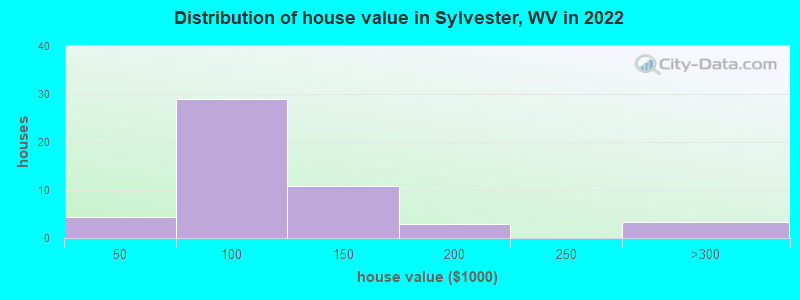 Distribution of house value in Sylvester, WV in 2022