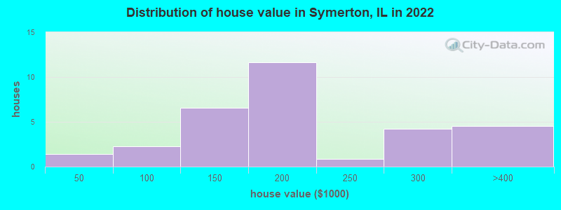 Distribution of house value in Symerton, IL in 2022