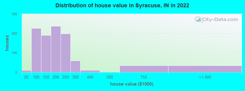 Distribution of house value in Syracuse, IN in 2022