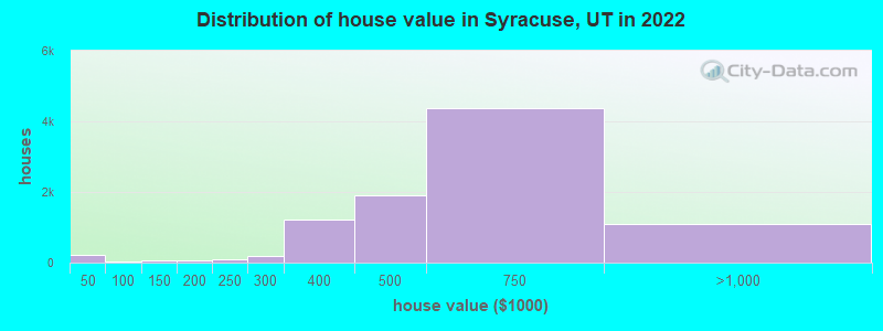 Distribution of house value in Syracuse, UT in 2022