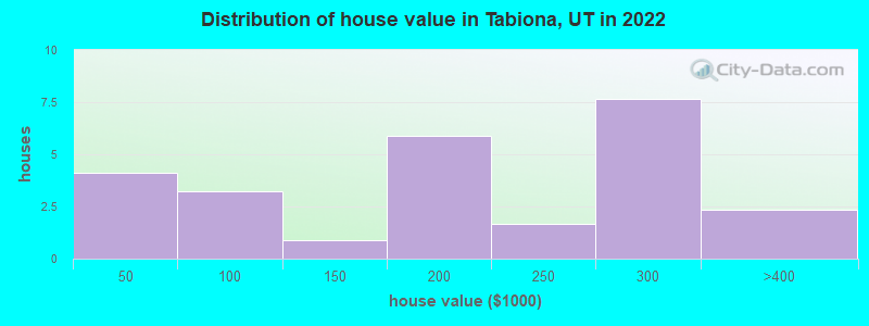 Distribution of house value in Tabiona, UT in 2022