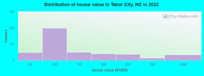 Distribution of house value in Tabor City, NC in 2022