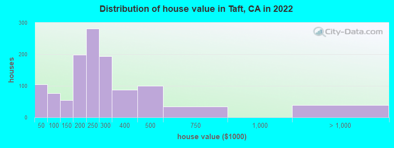 Distribution of house value in Taft, CA in 2022