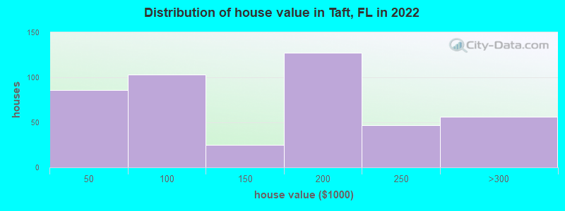Distribution of house value in Taft, FL in 2019