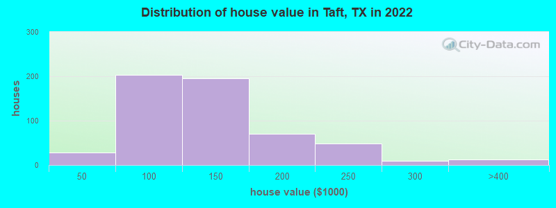 Distribution of house value in Taft, TX in 2022