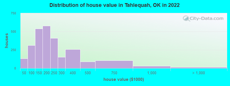 Distribution of house value in Tahlequah, OK in 2019