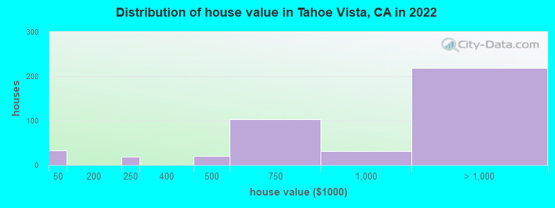 Distribution of house value in Tahoe Vista, CA in 2022