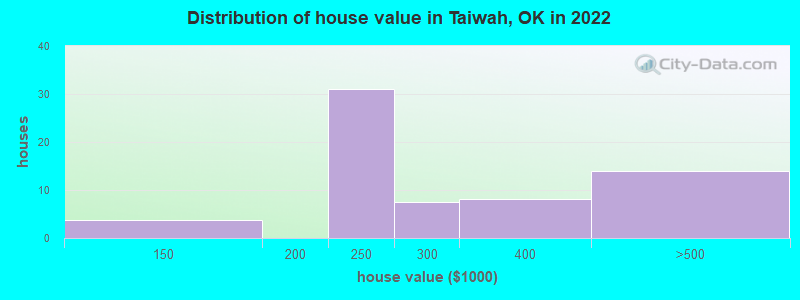 Distribution of house value in Taiwah, OK in 2022