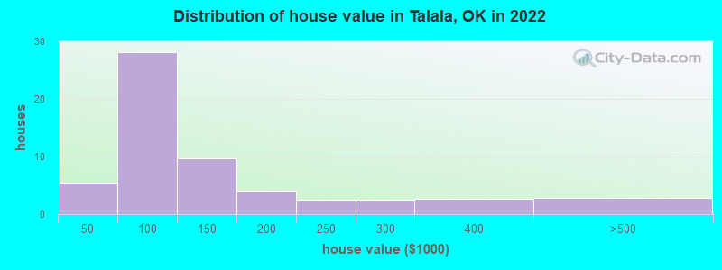 Distribution of house value in Talala, OK in 2022