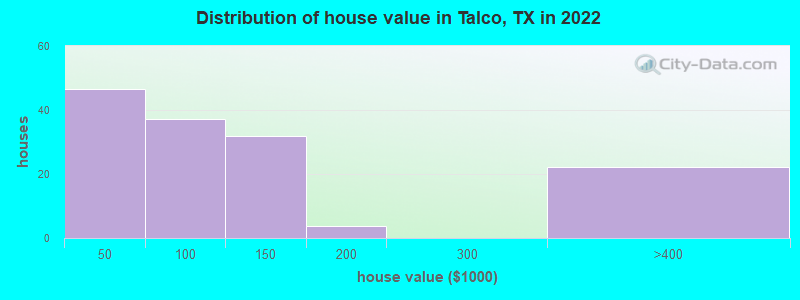 Distribution of house value in Talco, TX in 2022