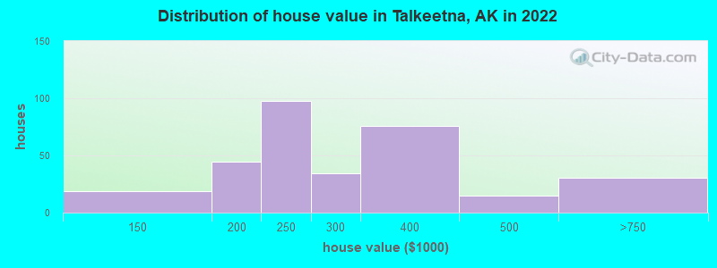 Distribution of house value in Talkeetna, AK in 2019