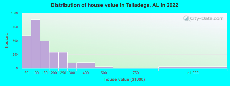 Distribution of house value in Talladega, AL in 2022