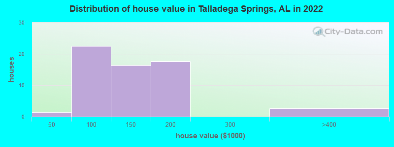 Distribution of house value in Talladega Springs, AL in 2022