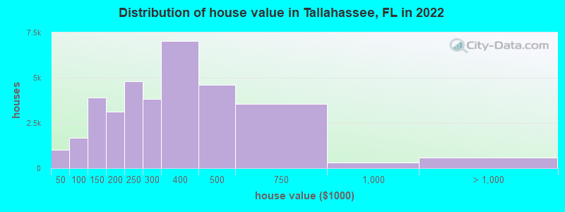 Distribution of house value in Tallahassee, FL in 2021