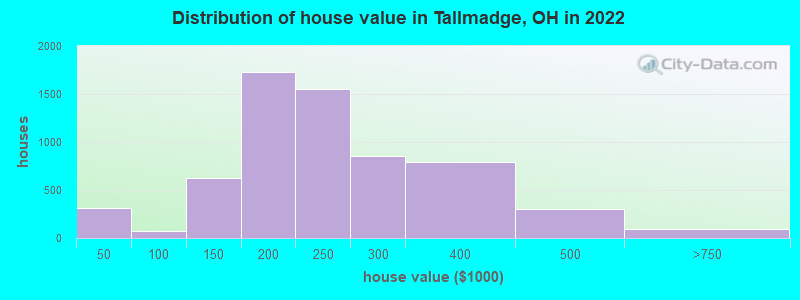 Distribution of house value in Tallmadge, OH in 2021
