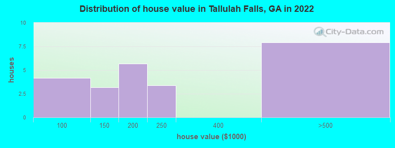 Distribution of house value in Tallulah Falls, GA in 2022