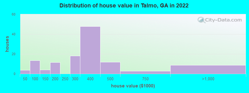 Distribution of house value in Talmo, GA in 2022