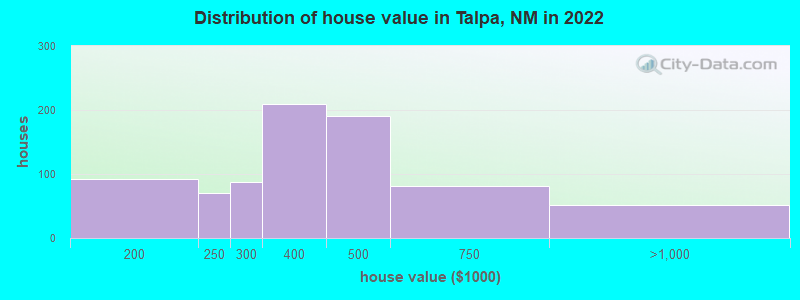 Distribution of house value in Talpa, NM in 2022