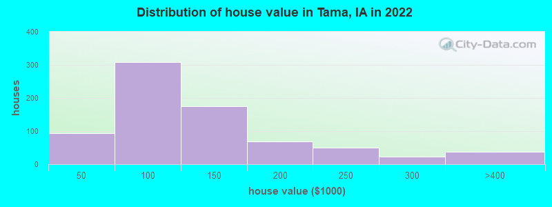 Distribution of house value in Tama, IA in 2022