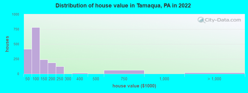 Distribution of house value in Tamaqua, PA in 2019