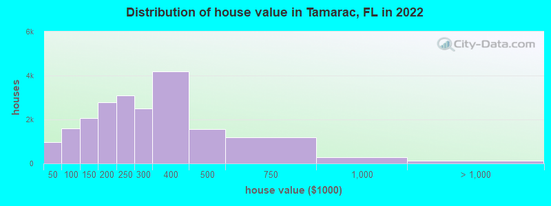 Distribution of house value in Tamarac, FL in 2019