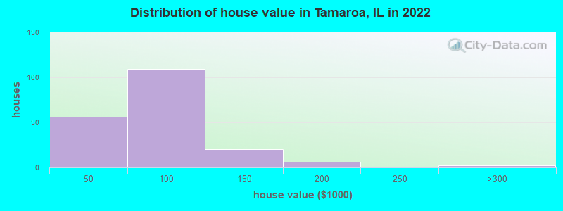Distribution of house value in Tamaroa, IL in 2022