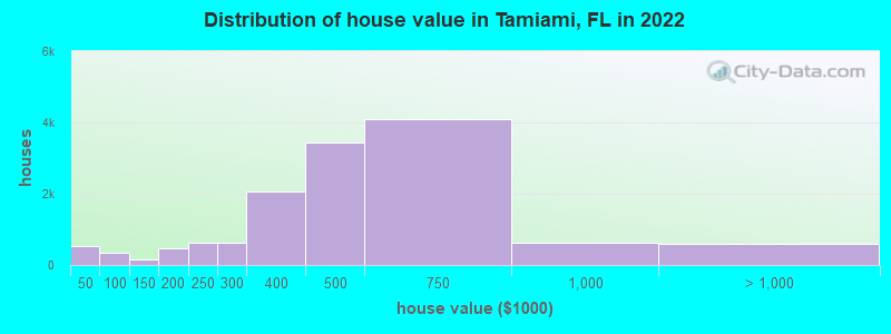 Distribution of house value in Tamiami, FL in 2021