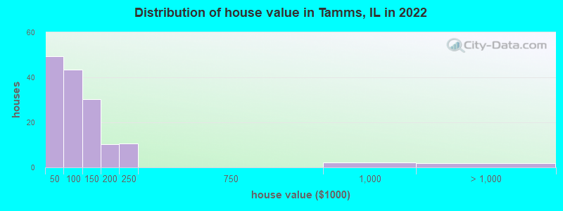 Distribution of house value in Tamms, IL in 2022
