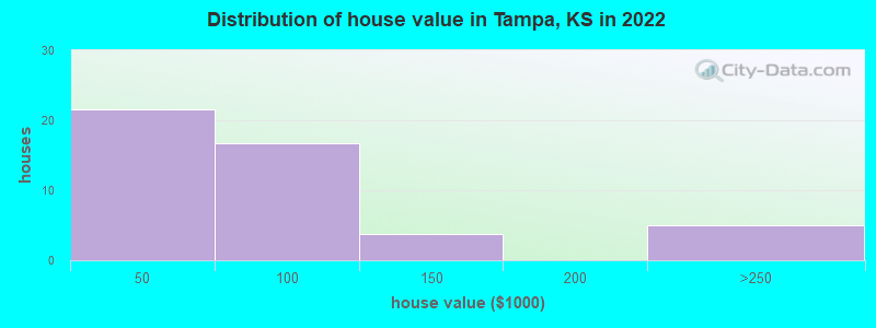 Distribution of house value in Tampa, KS in 2022