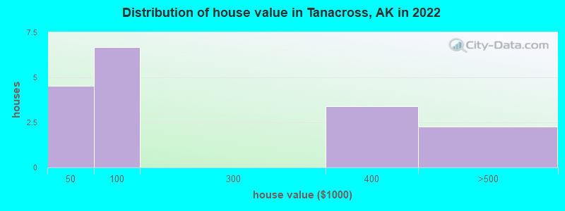 Distribution of house value in Tanacross, AK in 2022