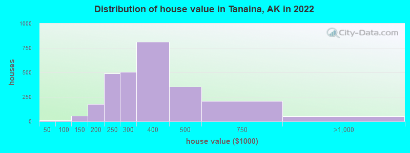 Distribution of house value in Tanaina, AK in 2021