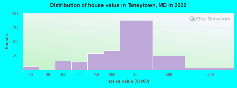 Distribution of house value in Taneytown, MD in 2022