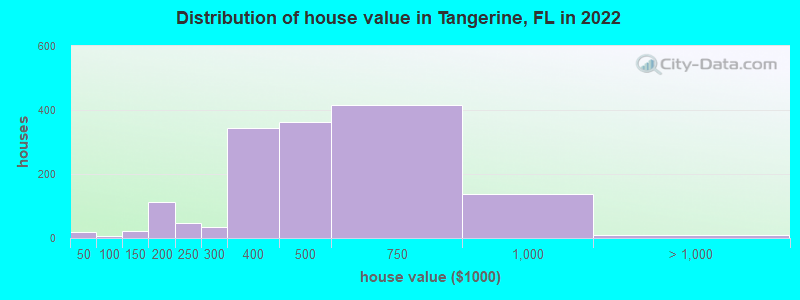 Distribution of house value in Tangerine, FL in 2022