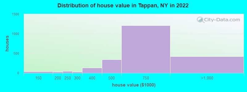 Distribution of house value in Tappan, NY in 2019