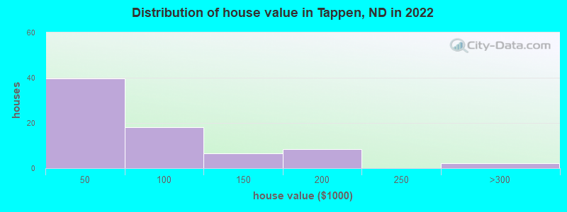 Distribution of house value in Tappen, ND in 2022