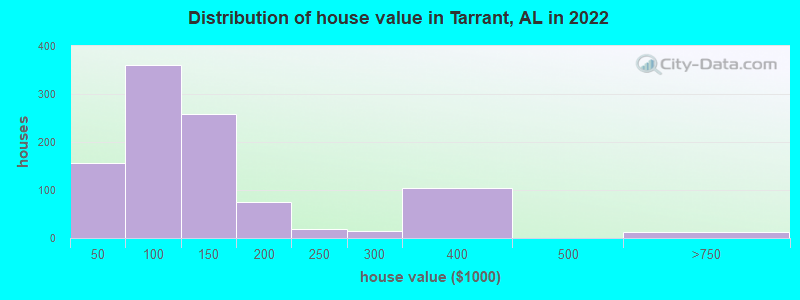 Distribution of house value in Tarrant, AL in 2021