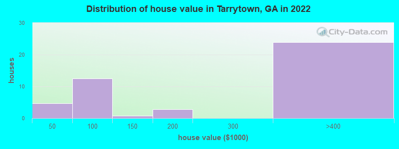 Distribution of house value in Tarrytown, GA in 2022