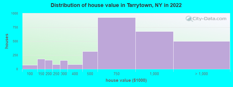 Distribution of house value in Tarrytown, NY in 2019