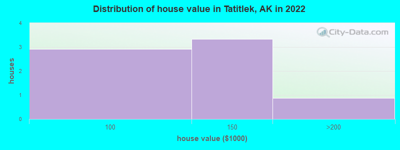 Distribution of house value in Tatitlek, AK in 2022