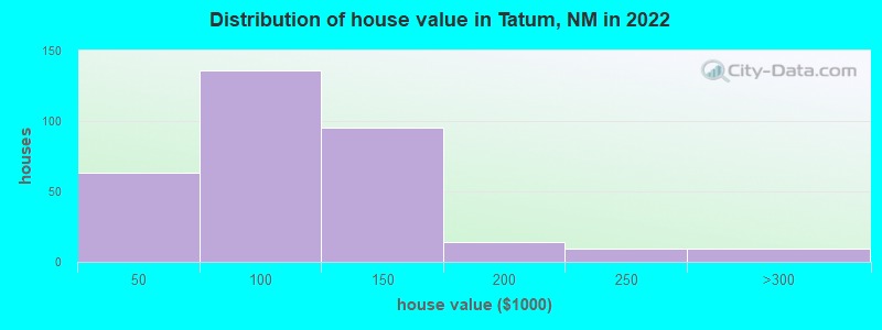 Distribution of house value in Tatum, NM in 2022