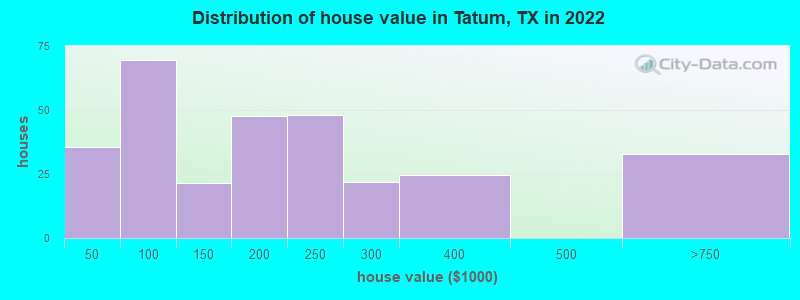 Distribution of house value in Tatum, TX in 2022