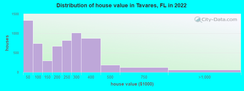 Distribution of house value in Tavares, FL in 2022