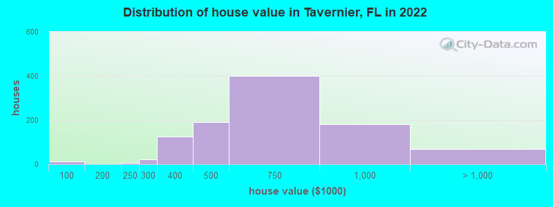 Distribution of house value in Tavernier, FL in 2019