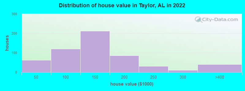 Distribution of house value in Taylor, AL in 2022