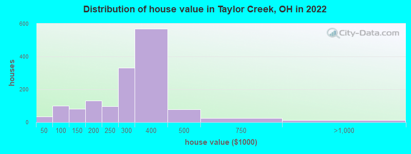Distribution of house value in Taylor Creek, OH in 2022