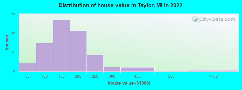 Distribution of house value in Taylor, MI in 2022