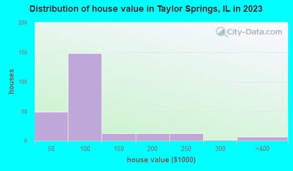 Taylor Springs, Illinois (IL 62089) profile population, maps, real