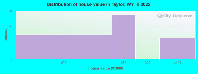 Distribution of house value in Taylor, WY in 2022